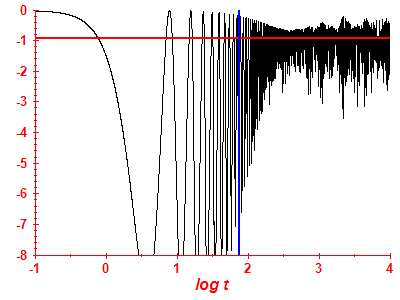 Survival probability log